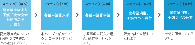 不燃、F☆☆☆☆交付依頼の手続きフロー図