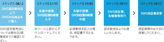 SWS保証書交付依頼の手続きフロー図